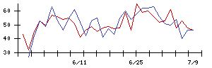 ＢｌｕｅＭｅｍｅの値上がり確率推移