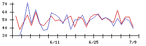 ＥＮＥＣＨＡＮＧＥの値上がり確率推移