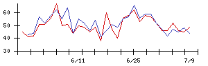 ｉ−ｐｌｕｇの値上がり確率推移