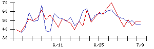 ＦＩＧの値上がり確率推移