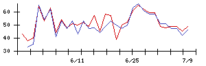 ＪＤＳＣの値上がり確率推移