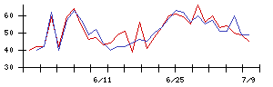 第一三共の値上がり確率推移