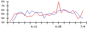 神東塗料の値上がり確率推移