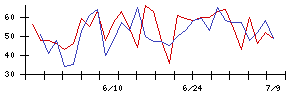 オリジナル設計の値上がり確率推移