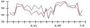 イマジニアの値上がり確率推移