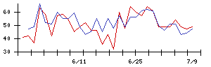 ＲＳＣの値上がり確率推移