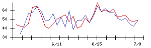 ＷＯＷＯＷの値上がり確率推移