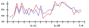 新日本製薬の値上がり確率推移