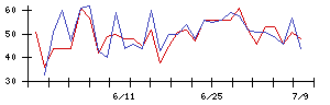 Ｉ−ｎｅの値上がり確率推移