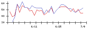 ＡＮＹＣＯＬＯＲの値上がり確率推移