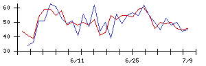 リンカーズの値上がり確率推移