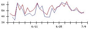 ｐｌｕｓｚｅｒｏの値上がり確率推移