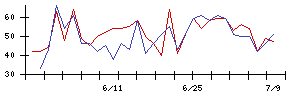 ＴＯＴＯの値上がり確率推移