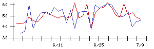 日本高周波鋼業の値上がり確率推移