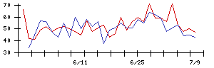 日亜鋼業の値上がり確率推移