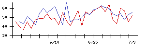 日本精鉱の値上がり確率推移