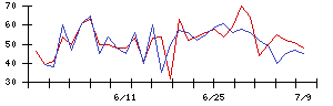 日本電解の値上がり確率推移