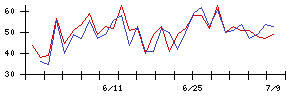 ＴＯＷＡの値上がり確率推移