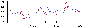 中日本鋳工の値上がり確率推移