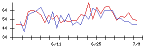 ログリーの値上がり確率推移