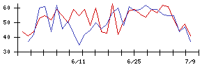 ズームの値上がり確率推移