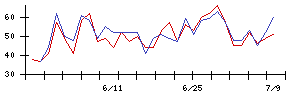 鈴木の値上がり確率推移