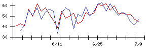 日本トリムの値上がり確率推移