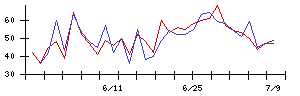 古野電気の値上がり確率推移