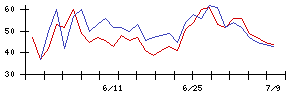 ぷらっとホームの値上がり確率推移