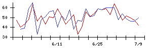 ＡＳＴＩの値上がり確率推移