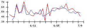 ＦＤＫの値上がり確率推移