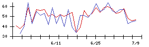 ＩＨＩの値上がり確率推移