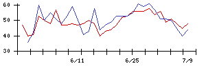 アルヒの値上がり確率推移