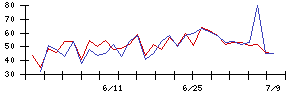 東京通信の値上がり確率推移