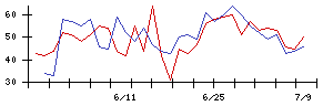 大水の値上がり確率推移