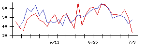 浜木綿の値上がり確率推移