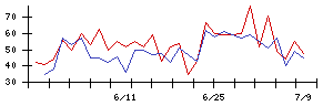 日本精密の値上がり確率推移