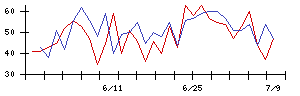 オービスの値上がり確率推移