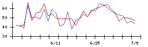 丸紅の値上がり確率推移