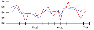 三京化成の値上がり確率推移