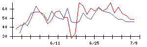 いなげやの値上がり確率推移