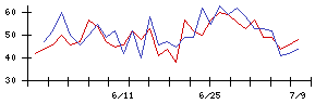 愛媛銀行の値上がり確率推移