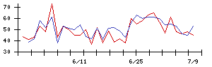 南日本銀行の値上がり確率推移