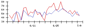 ＲＥＶＯＬＵＴＩＯＮの値上がり確率推移