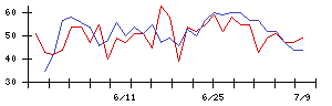 ＡＶＡＮＴＩＡの値上がり確率推移