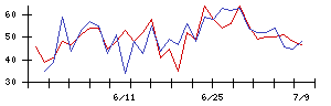 オリックス不動産投資法人の値上がり確率推移