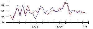 ＩＮＦＯＲＩＣＨの値上がり確率推移