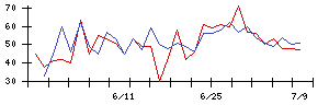 日本通信の値上がり確率推移