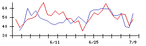 日本電信電話の値上がり確率推移