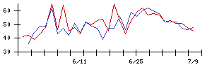 ＫＤＤＩの値上がり確率推移